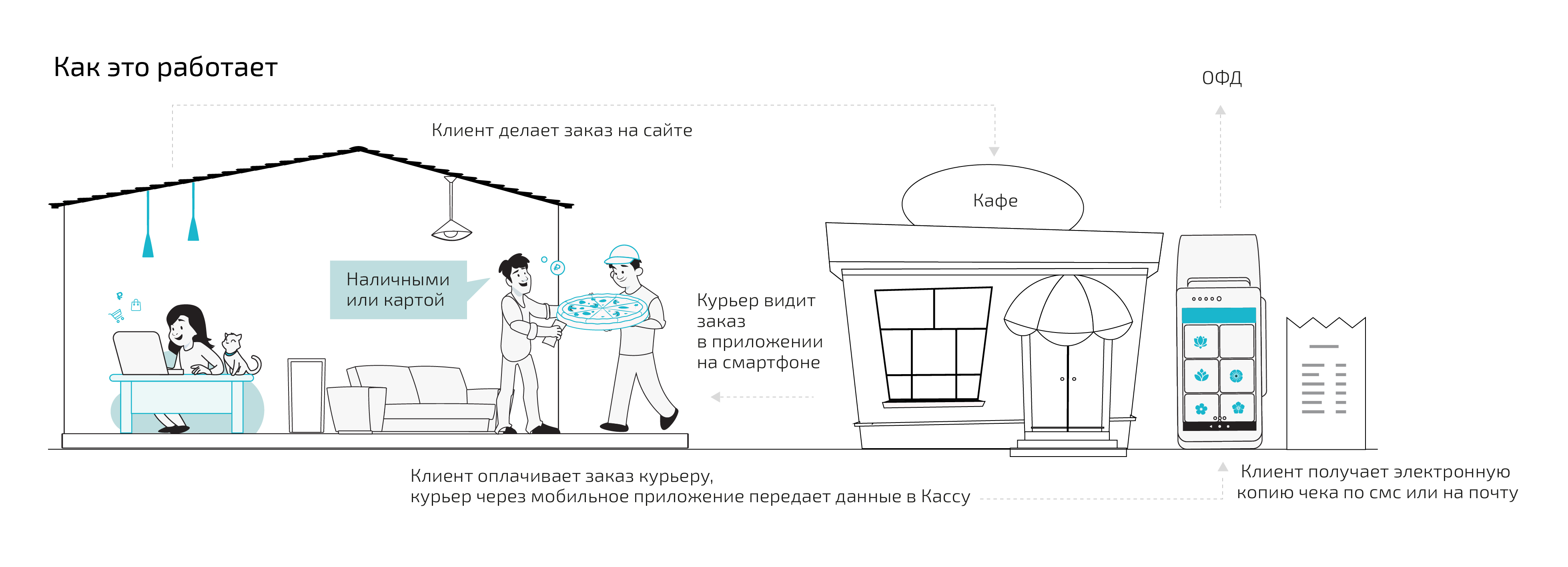 Как организовать бизнес по доставке еды из кафе или ресторана с нуля